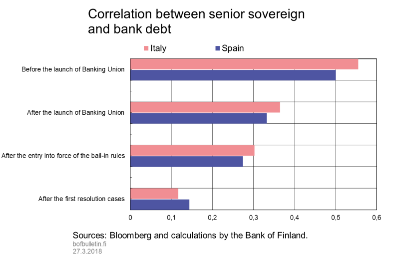 Correlation between senior sovereign and bank debt