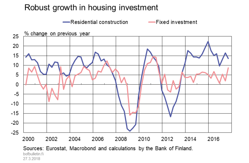 Robust growth in housing investment