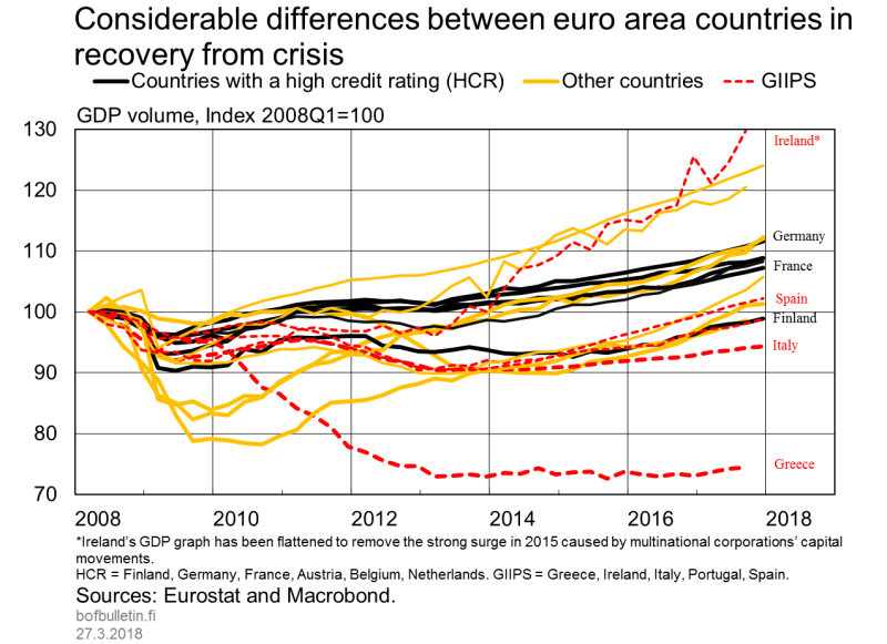 Considerable differences between euro area countries in recovery from crisis