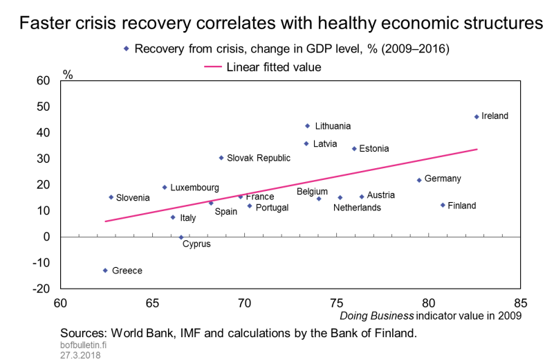 Faster crisis recovery correlates with healthy economic structures