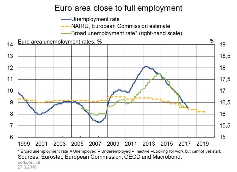 Euro area close to full employment