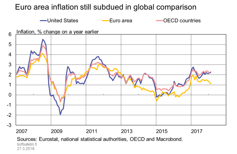 Euro area inflation still subdued in global comparison