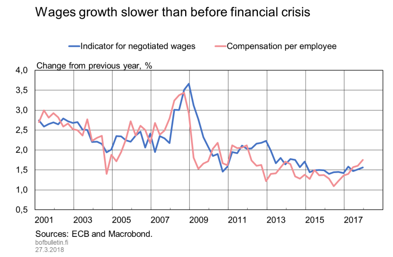 Wages growth slower than before financial crisis