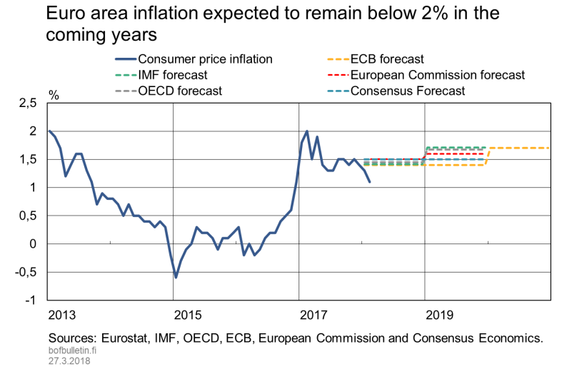 Euro area inflation expected to remain below 2% in the coming years