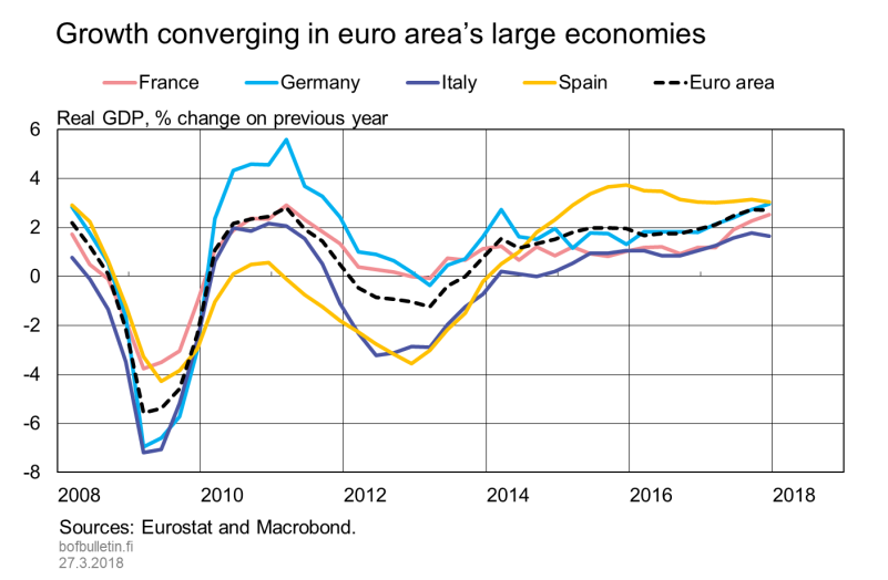 Growth converging in euro area's large economies