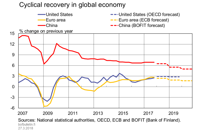Cyclical recovery in global economy