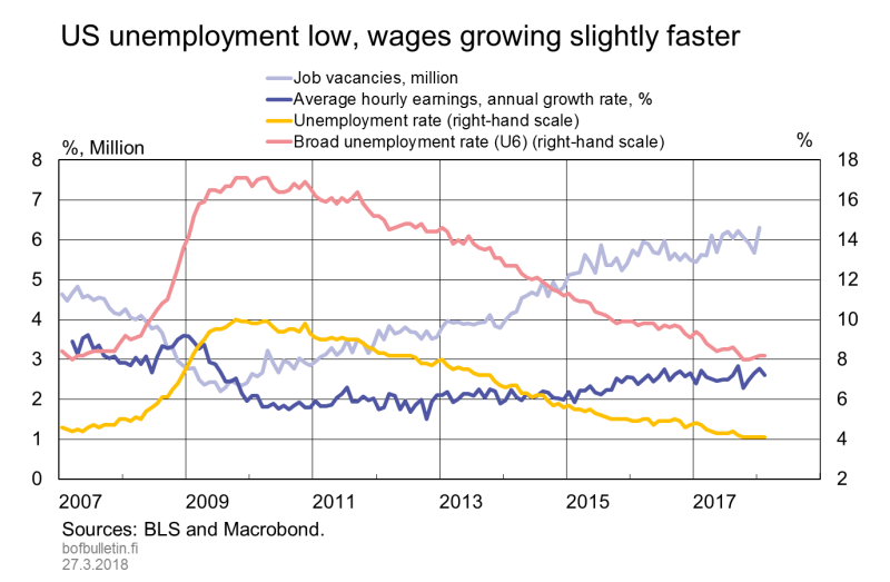 US unemployment low, wages growing slightly faster