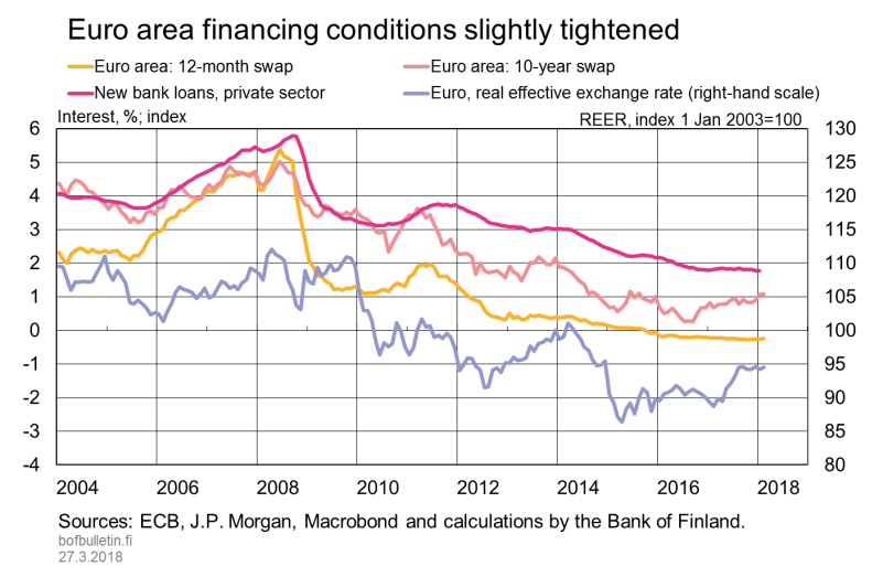 Euro area financing conditions slightly tightened