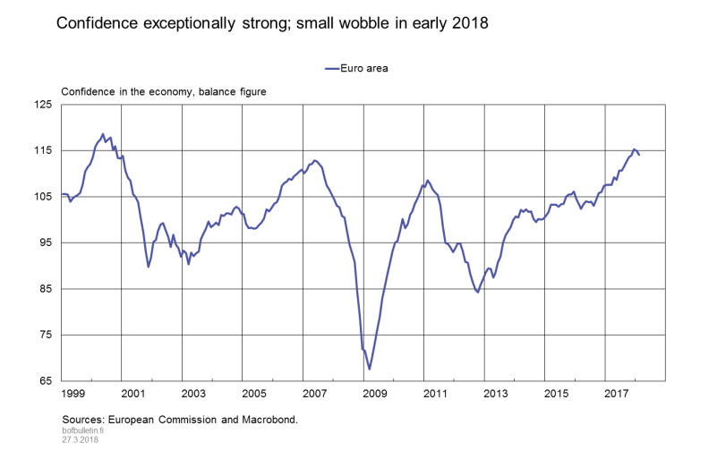 Confidence exceptionally strong; small wobble in early 2018