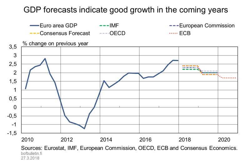 GDP forecasts indicate good growth in the coming years