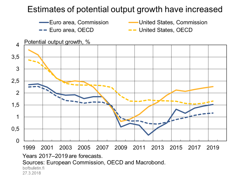 Estimates of potential output growth have increased