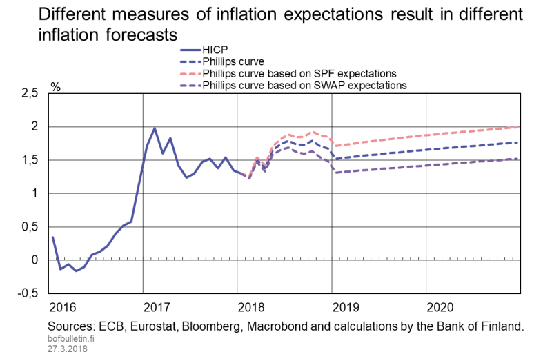 Different measures of inflation expectations result in different inflation forecasts