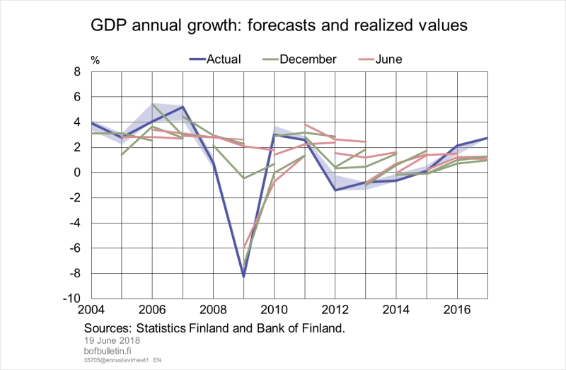 GDP annual growth: forecasts and realized values
