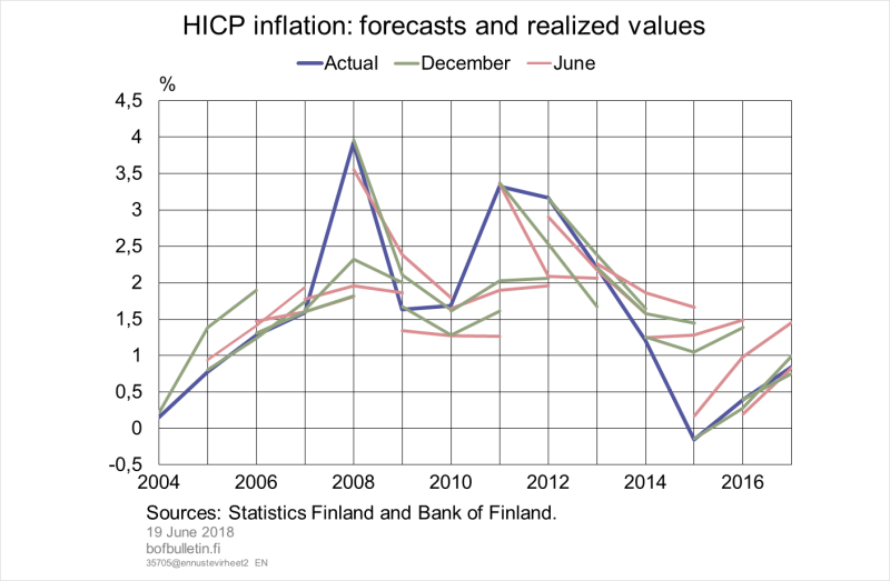 HICP inflation: forecasts and realized values