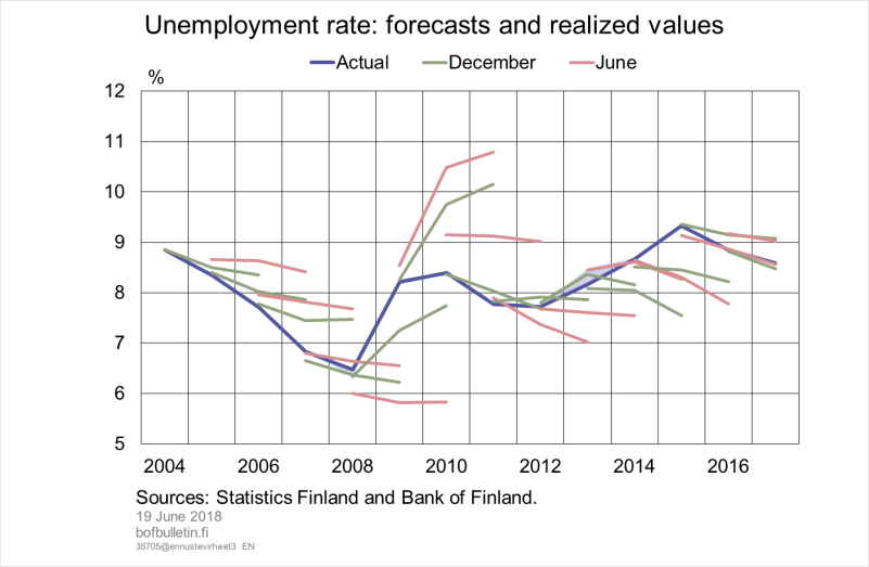 Unemployment rate: forecasts and realized values