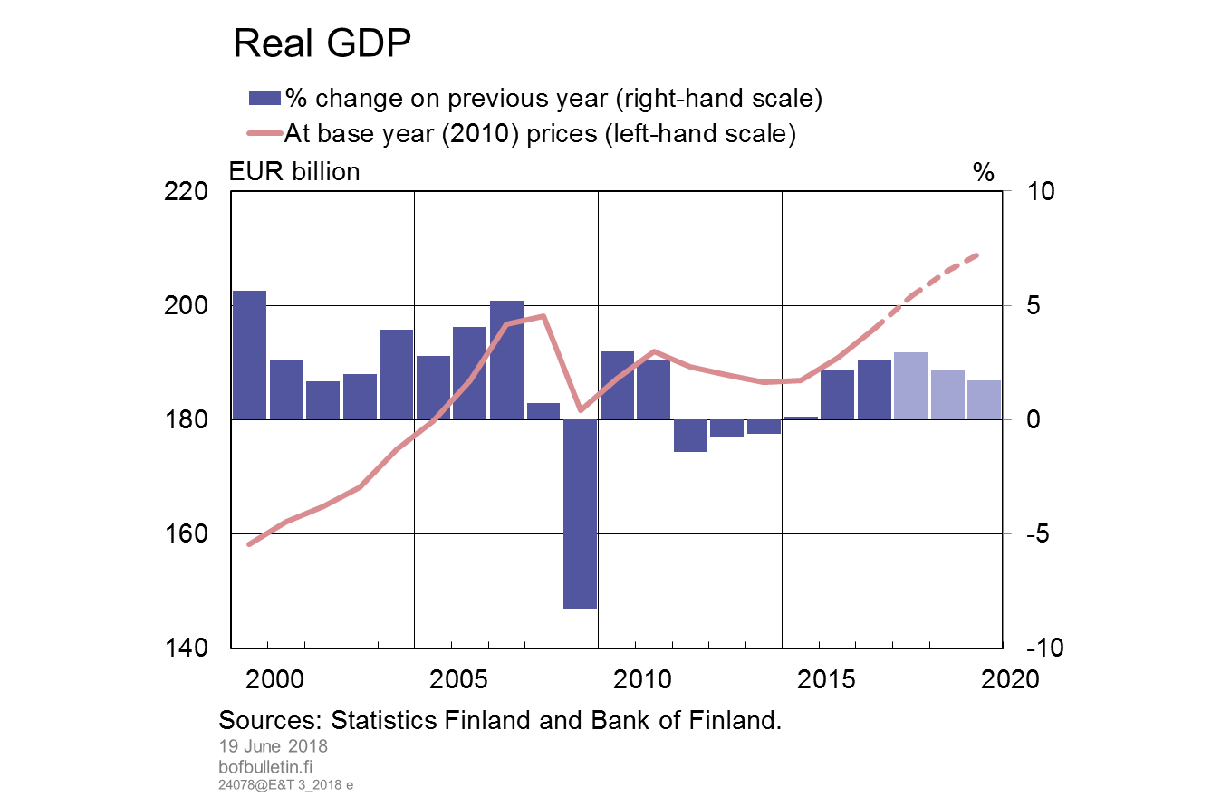 Real GDP
