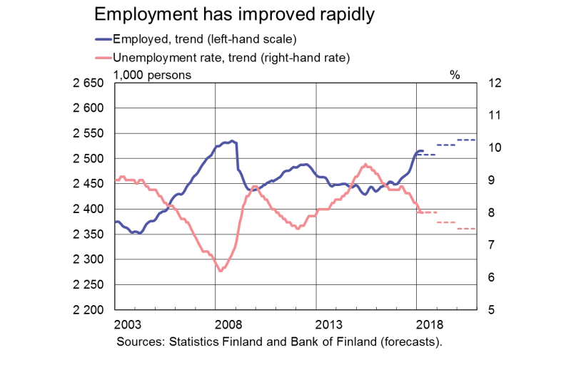 Employment has improved rapidly
