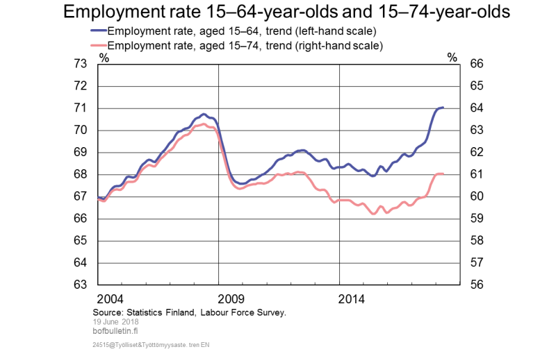 Employment rate 15–64-year-olds and 15–75-year-olds