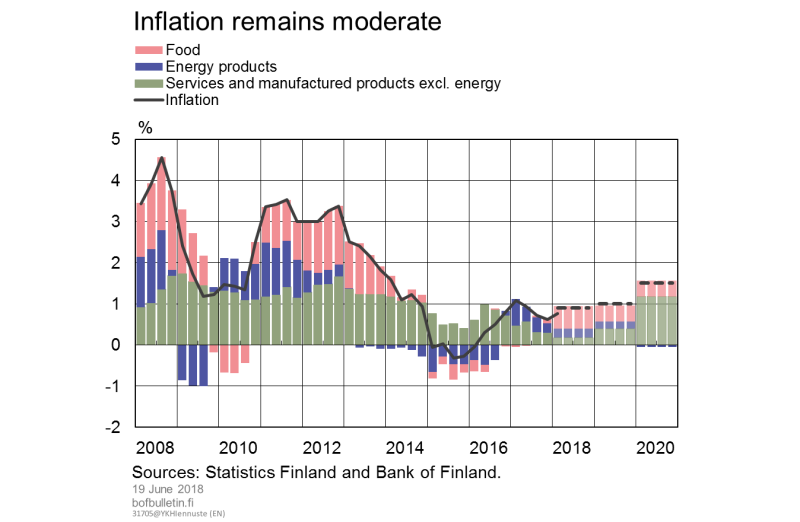 Inflation remains moderate