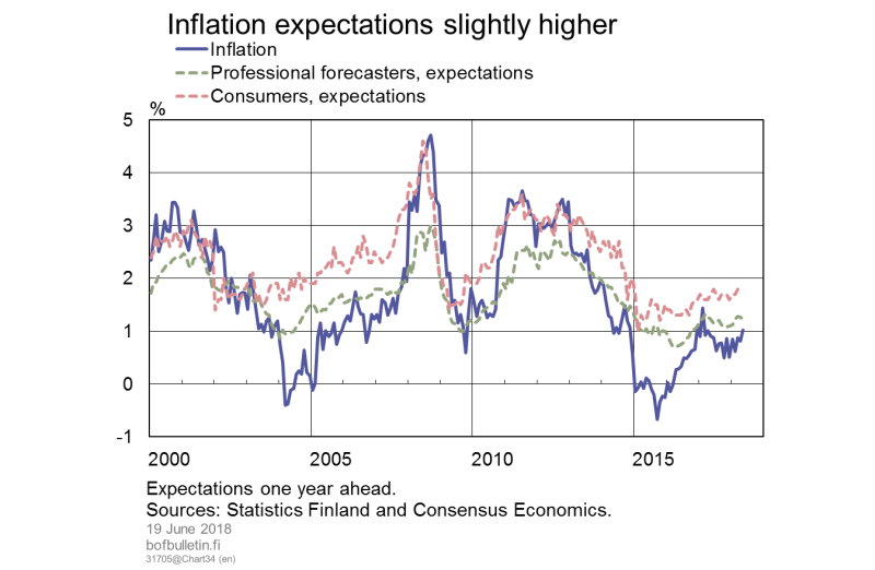 Inflation expectations slightly higher