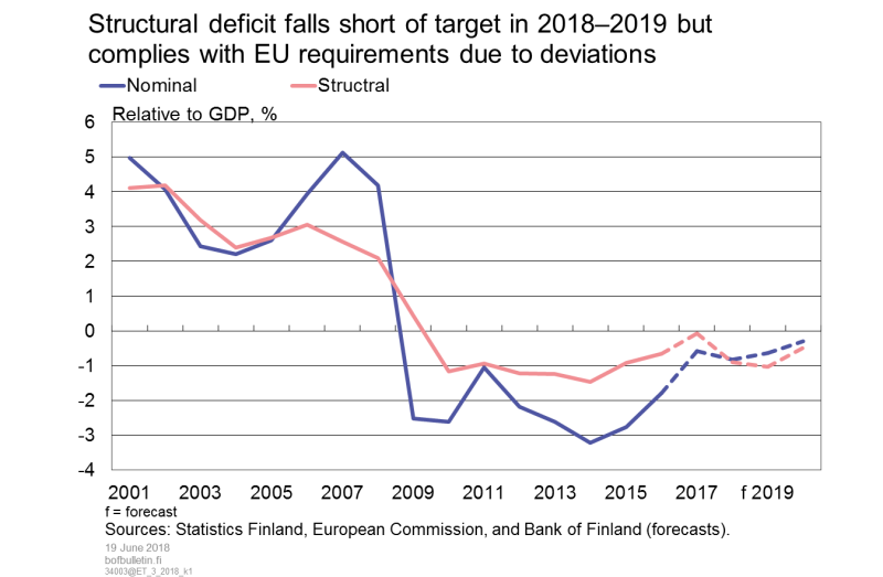 Structural deficit fall short of target in 2018–2019 but complies with EU requirements due to deviations