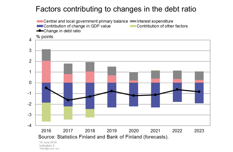 Factors contributing to changes in the debt ratio