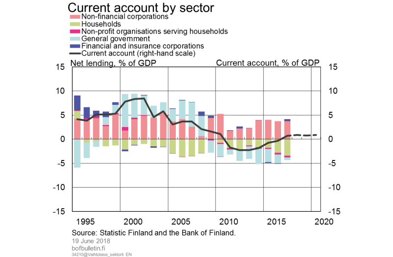 Current account by sector