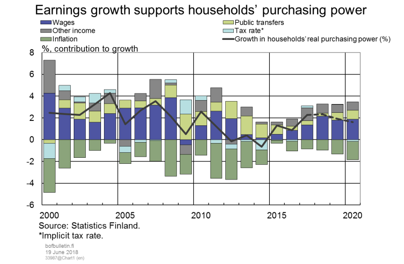 Earnings growth supports households' purchasing power