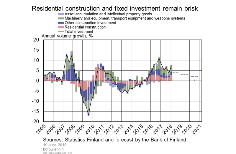 Residential construction and fixed investment remain brisk