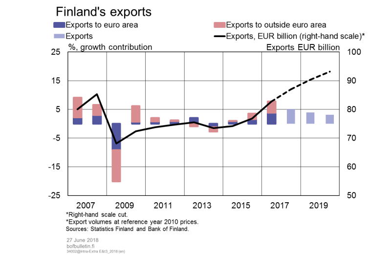 Finland's exports