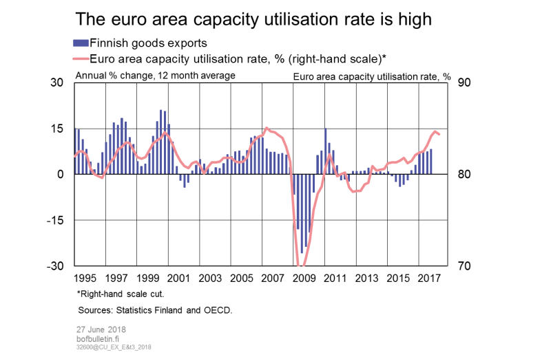 The euro area capacity utilisation rate is high