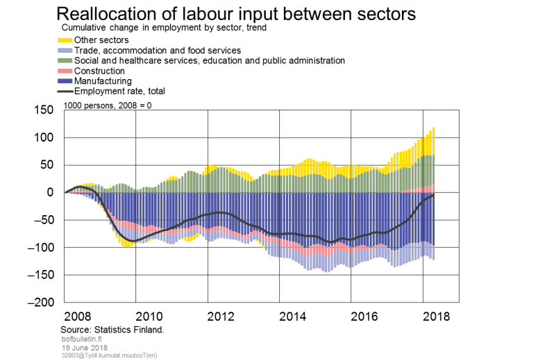Reallocation of labour input between sectors