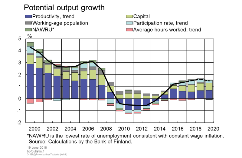 Potential output growth