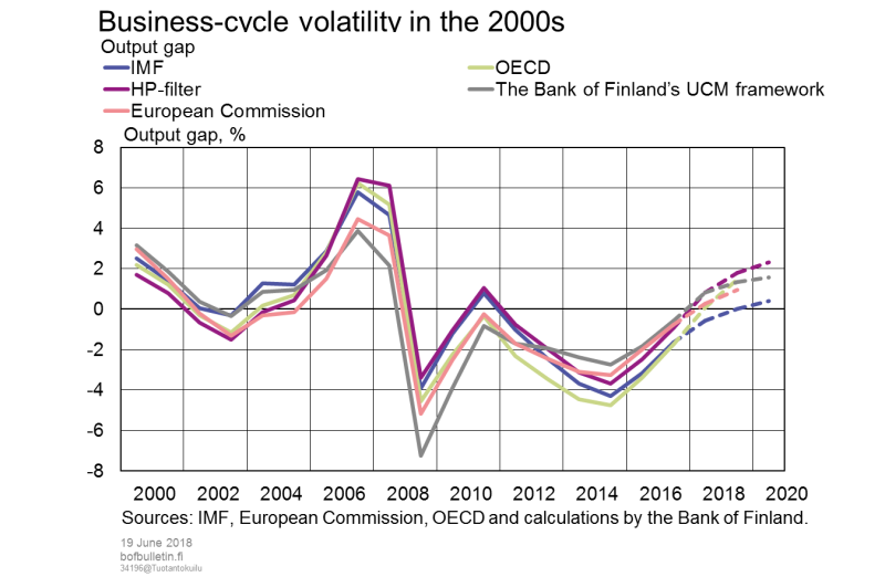 Business-cycle volatility in the 2000s