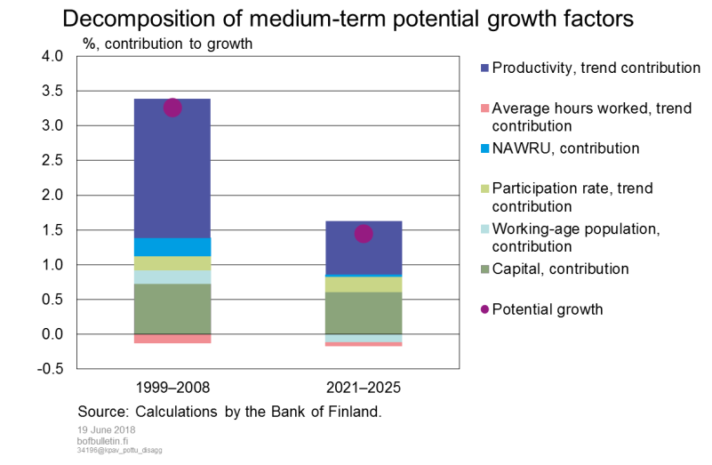Decomposition of medium-term potential growth factors