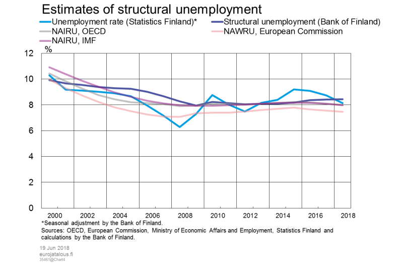 Estimates of structural unemployment