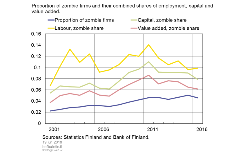 Proportion of zombie firms and their combined shares of employment, capital and value added