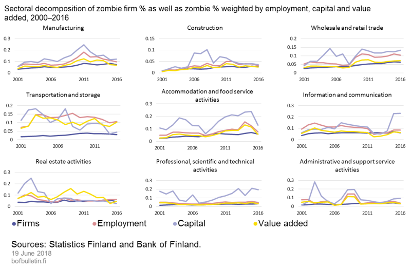Sectoral decomposition of zombie firm % as well as zombie % weighted by employment, capital and value added, 2000–2016
