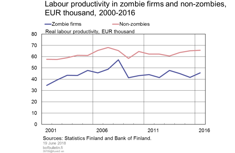 Labour productivity in zombie firms and non-zombies, EUR thousand, 2000–2016