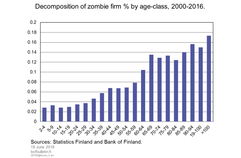 Decomposition of zombie firm % by age-class, 2000–2016