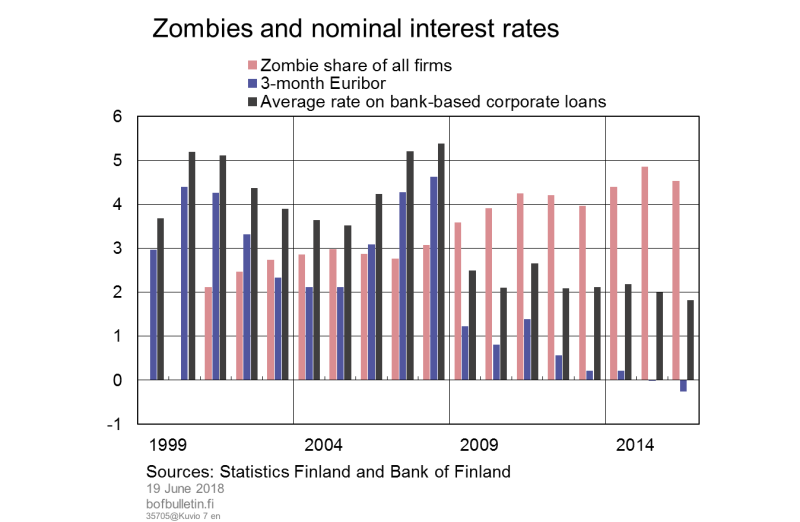 Zombies and nominal interest rates