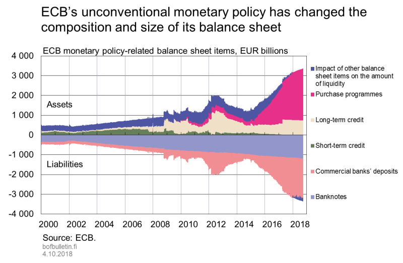 ECB’s unconventional monetary policy has changed the composition and size of its balance sheet