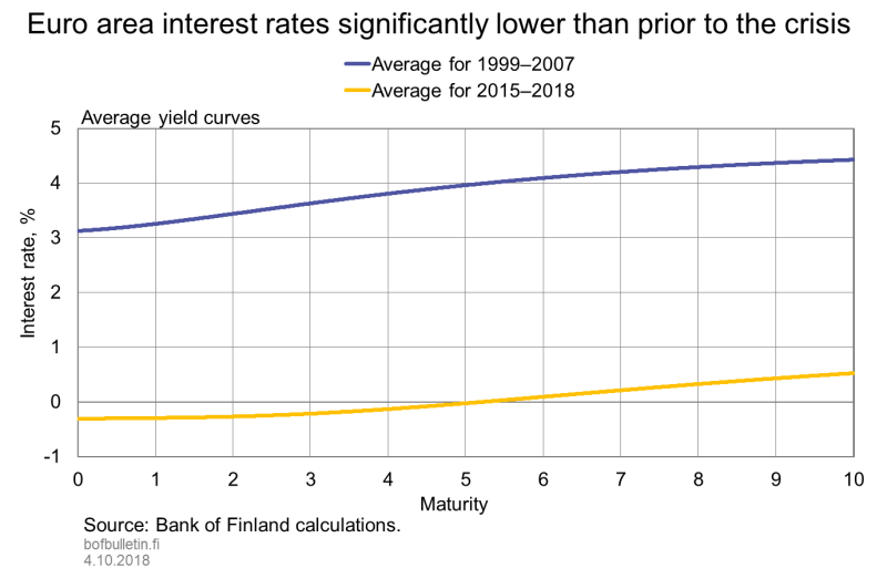 Euro area interest rates significantly lower than prior to the crisis