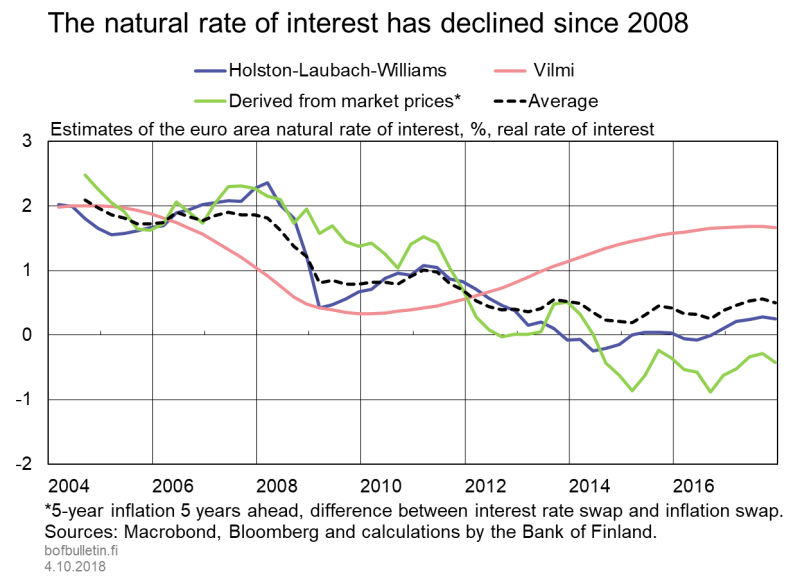The natural rate of interest has declined since 2008