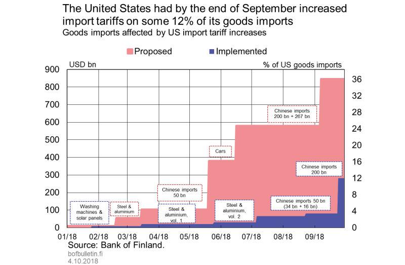 The United States had by the end of September increased import tariffs on some 12% of its goods imports
