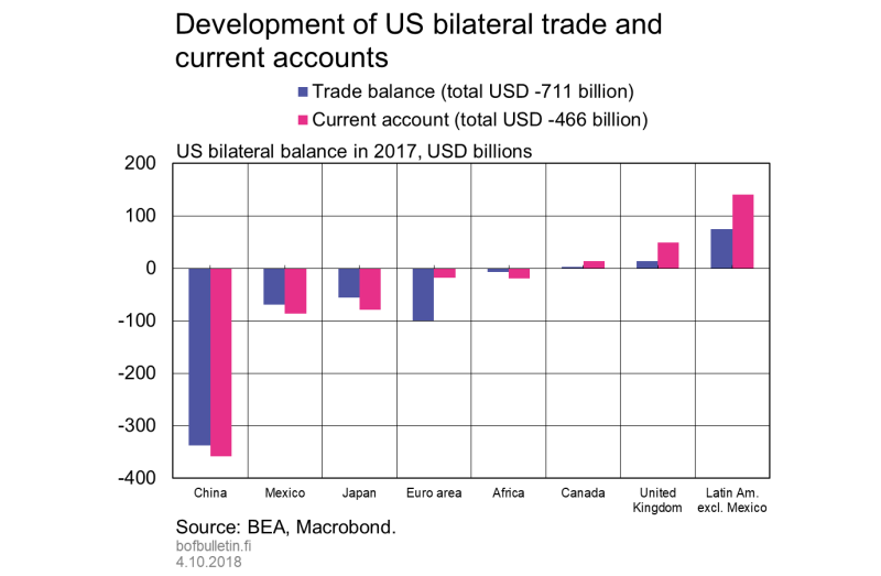 Development of US bilateral trade and current accounts