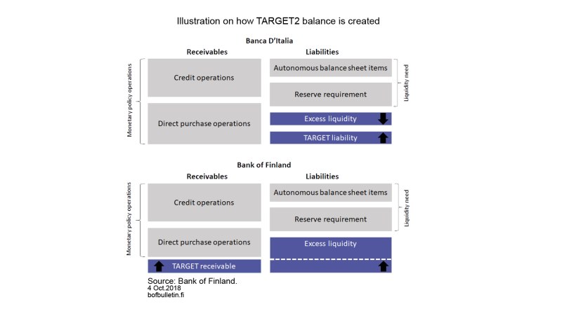 Illustration on how TARGET2 balance is created