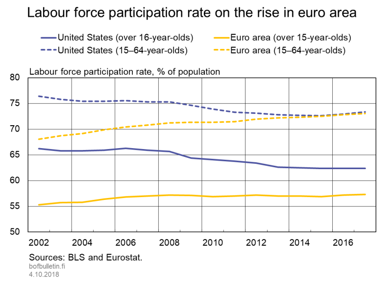 Labour force participation rate on the rise in euro area