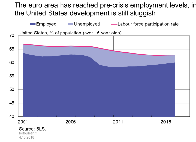 The euro area has reached pre-crisis employment levels, in the United States development is still sluggish, United States