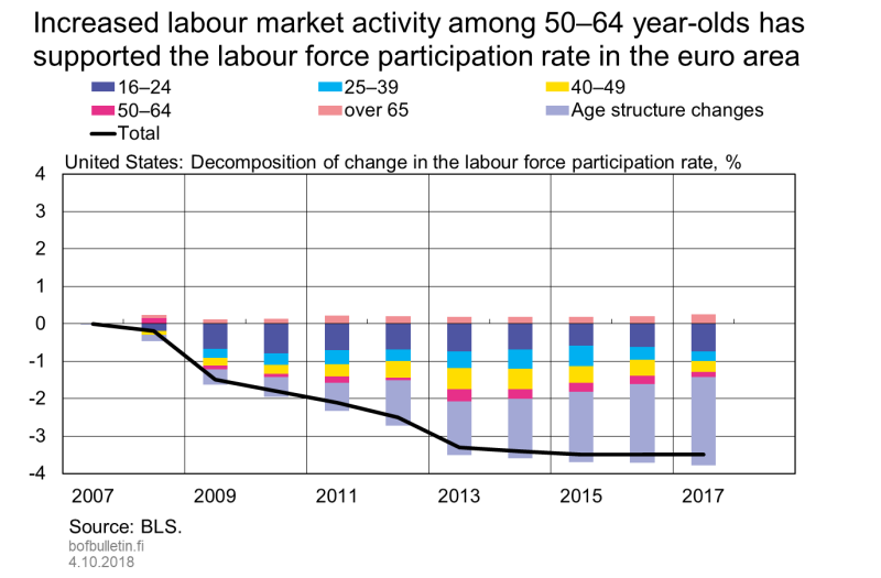 Increased labour market activity among 50–64 year-olds has supported the labour force participation rate in the euro area, United States